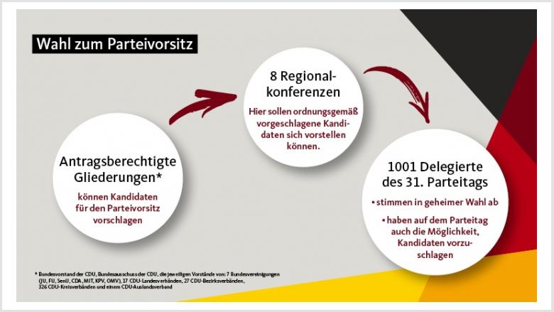 Wahl zum Parteivorsitz