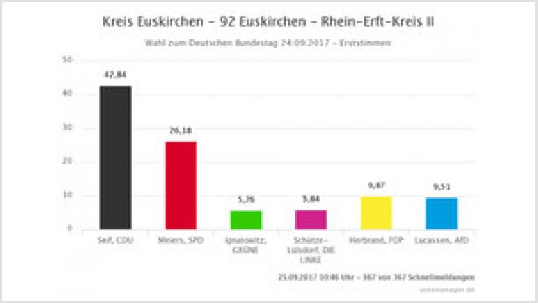 Ergebnis Erststimme Bundestagswahl 2017